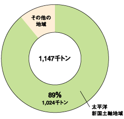 グラフ